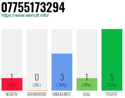 Rufnummer 07755173294 Telefonnummer 07755173294