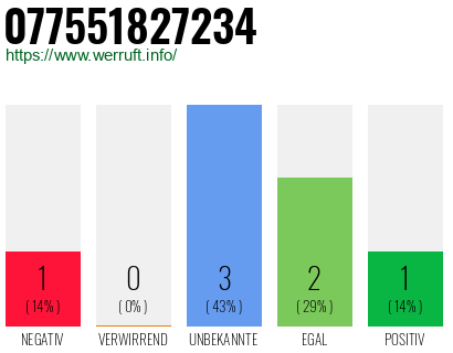 Rufnummer 077551827234 Telefonnummer 077551827234
