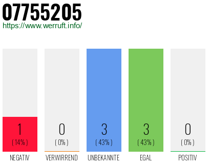 Rufnummer 07755205 Telefonnummer 07755205