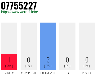 Rufnummer 07755227 Telefonnummer 07755227