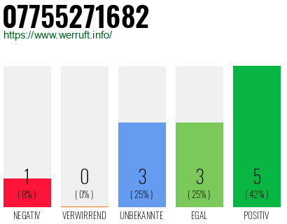 Rufnummer 07755271682 Telefonnummer 07755271682