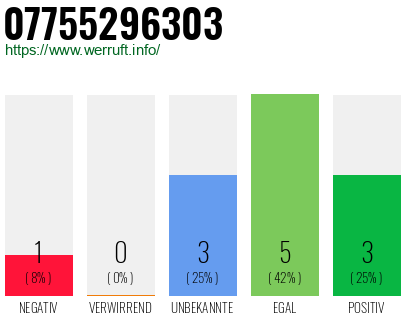 Rufnummer 07755296303 Telefonnummer 07755296303