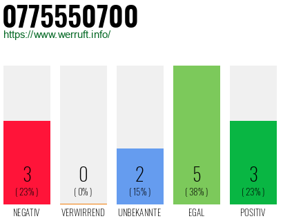 Rufnummer 0775550700 Telefonnummer 0775550700