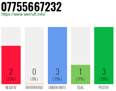 Rufnummer 07755667232 Telefonnummer 07755667232