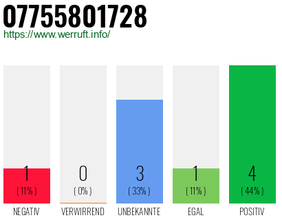 Rufnummer 07755801728 Telefonnummer 07755801728
