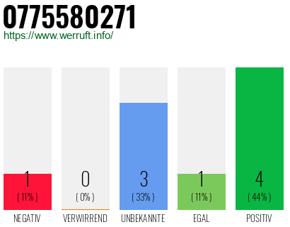 Rufnummer 0775580271 Telefonnummer 0775580271