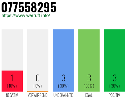 Rufnummer 077558295 Telefonnummer 077558295