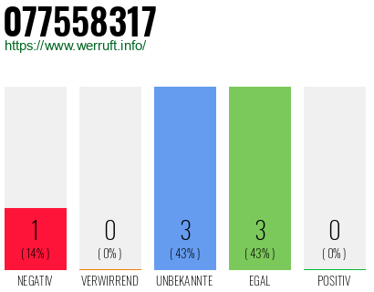Rufnummer 077558317 Telefonnummer 077558317
