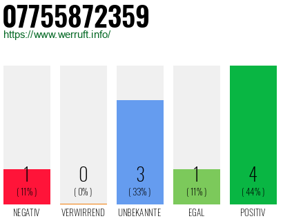 Rufnummer 07755872359 Telefonnummer 07755872359