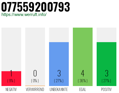 Rufnummer 077559200793 Telefonnummer 077559200793