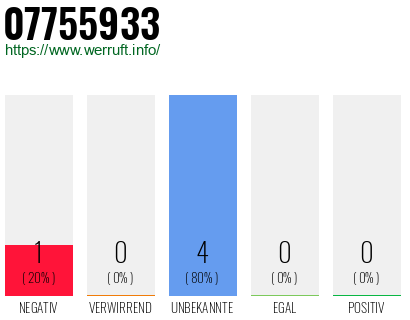 Rufnummer 07755933 Telefonnummer 07755933