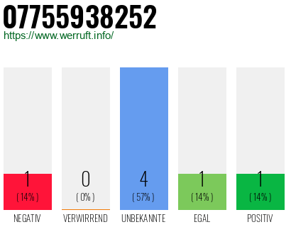 Rufnummer 07755938252 Telefonnummer 07755938252