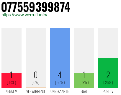 Rufnummer 077559399874 Telefonnummer 077559399874