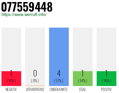 Rufnummer 077559448 Telefonnummer 077559448