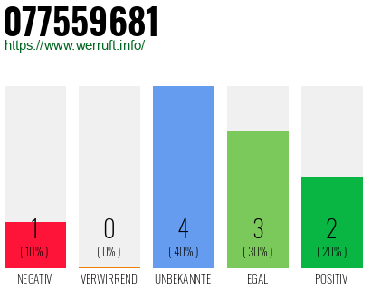 Rufnummer 077559681 Telefonnummer 077559681
