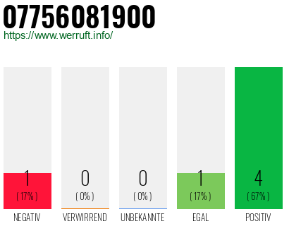 Rufnummer 07756081900 Telefonnummer 07756081900