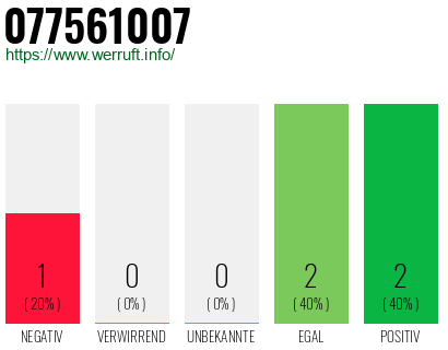 Rufnummer 077561007 Telefonnummer 077561007