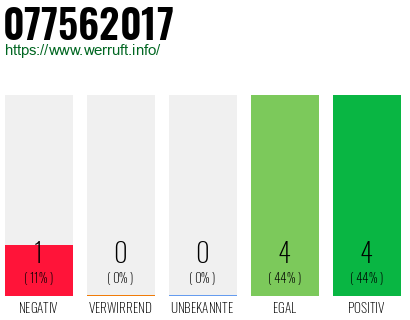 Rufnummer 077562017 Telefonnummer 077562017