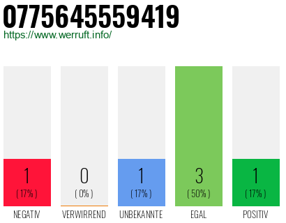 Rufnummer 0775645559419 Telefonnummer 0775645559419