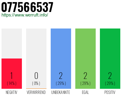 Rufnummer 077566537 Telefonnummer 077566537