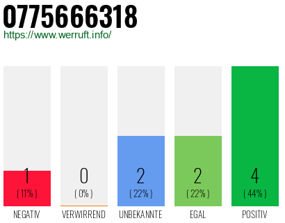 Rufnummer 0775666318 Telefonnummer 0775666318