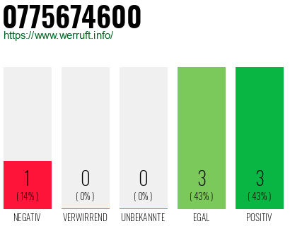 Rufnummer 0775674600 Telefonnummer 0775674600