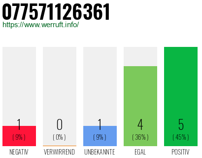 Rufnummer 077571126361 Telefonnummer 077571126361