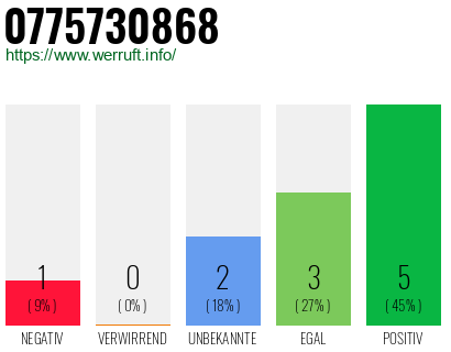 Rufnummer 0775730868 Telefonnummer 0775730868