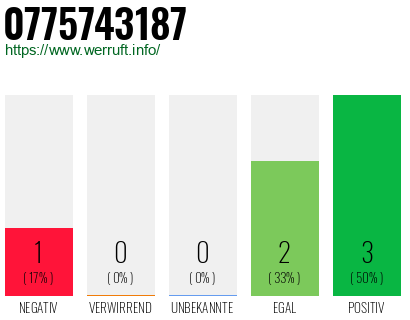 Rufnummer 0775743187 Telefonnummer 0775743187
