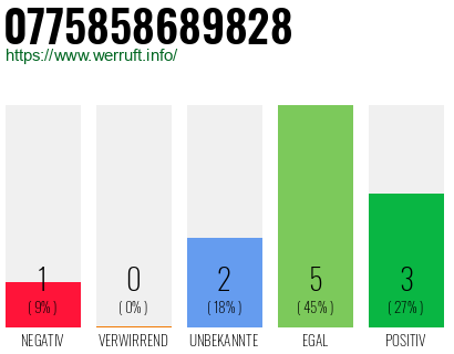 Rufnummer 0775858689828 Telefonnummer 0775858689828