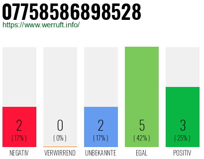 Rufnummer 07758586898528 Telefonnummer 07758586898528