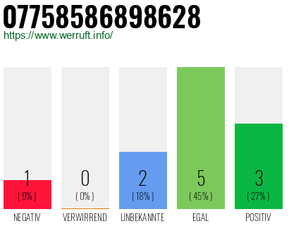 Rufnummer 07758586898628 Telefonnummer 07758586898628