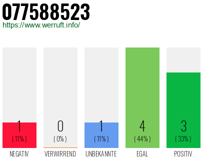 Rufnummer 077588523 Telefonnummer 077588523