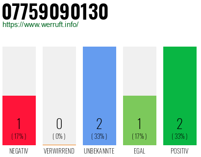 Rufnummer 07759090130 Telefonnummer 07759090130