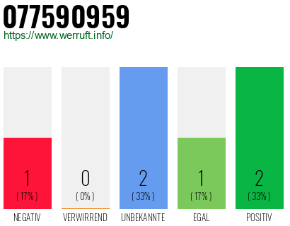 Rufnummer 077590959 Telefonnummer 077590959