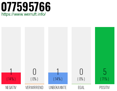 Rufnummer 077595766 Telefonnummer 077595766