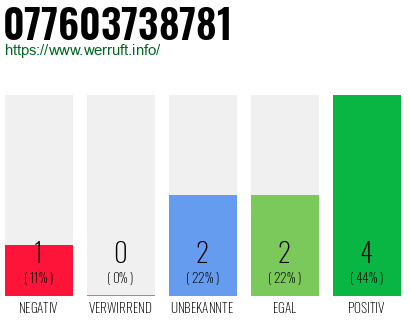 Rufnummer 077603738781 Telefonnummer 077603738781