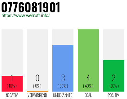 Rufnummer 0776081901 Telefonnummer 0776081901