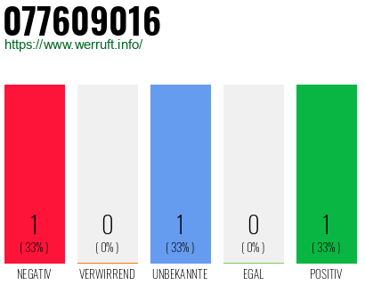 Rufnummer 077609016 Telefonnummer 077609016