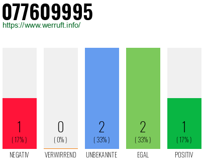 Rufnummer 077609995 Telefonnummer 077609995
