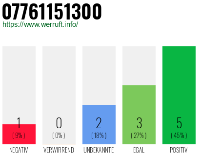 Rufnummer 07761151300 Telefonnummer 07761151300