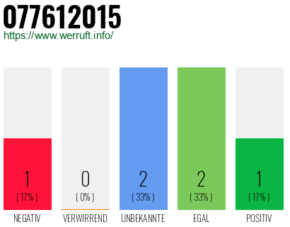 Rufnummer 077612015 Telefonnummer 077612015