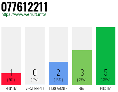 Rufnummer 077612211 Telefonnummer 077612211