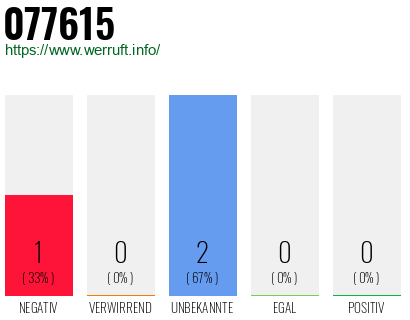 Rufnummer 077615 Telefonnummer 077615