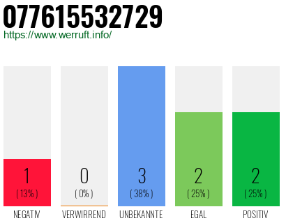 Rufnummer 077615532729 Telefonnummer 077615532729