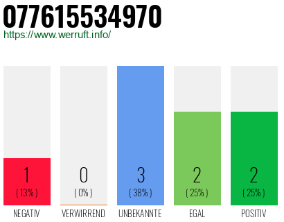 Rufnummer 077615534970 Telefonnummer 077615534970