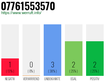 Rufnummer 07761553570 Telefonnummer 07761553570