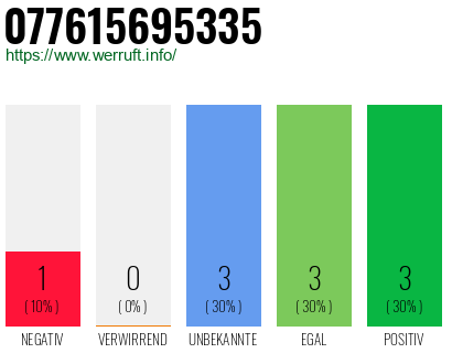 Rufnummer 077615695335 Telefonnummer 077615695335