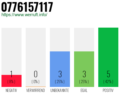 Rufnummer 0776157117 Telefonnummer 0776157117