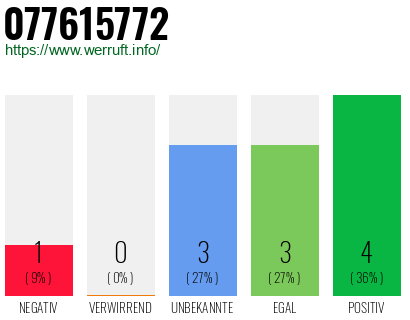Rufnummer 077615772 Telefonnummer 077615772